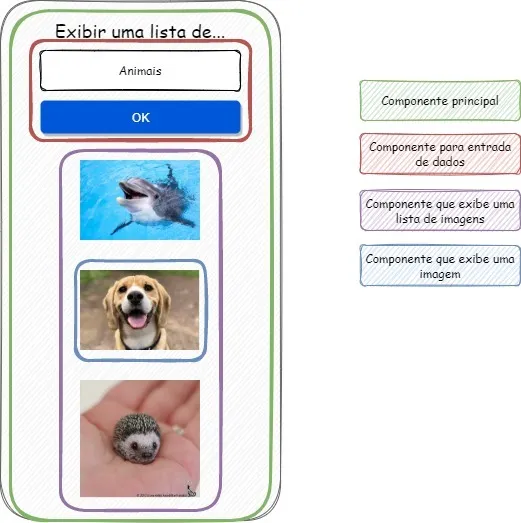 A mesma tela com contornos coloridos indicando o componente principal, o componente para entrada de dados, o componente que exibe uma lista de imagens e o componente que exibe uma imagem