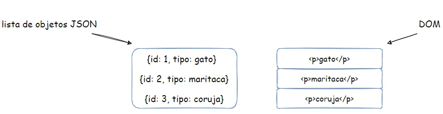 Diagrama: uma lista de objetos JSON ({id: 1, tipo: gato}, {id: 2, tipo: maritaca}, {id: 3, tipo: coruja}) e, ao lado, os elementos p correspondentes no DOM