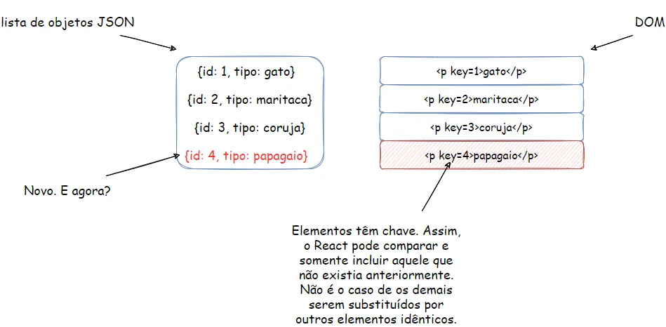 Diagrama: um novo objeto {id: 4, tipo: papagaio} é adicionado à lista; os elementos do DOM têm key=1 a key=4 e somente o novo elemento é incluído, pois os demais já existiam