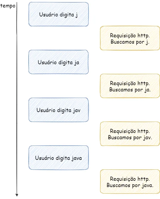 Linha do tempo: usuário digita j, ja, jav e java e, após cada alteração, uma requisição HTTP busca por j, ja, jav e java