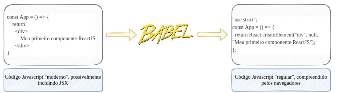 Esquema: código JavaScript "moderno" com JSX passa pelo Babel e vira código JavaScript "regular" com React.createElement, compreendido pelos navegadores