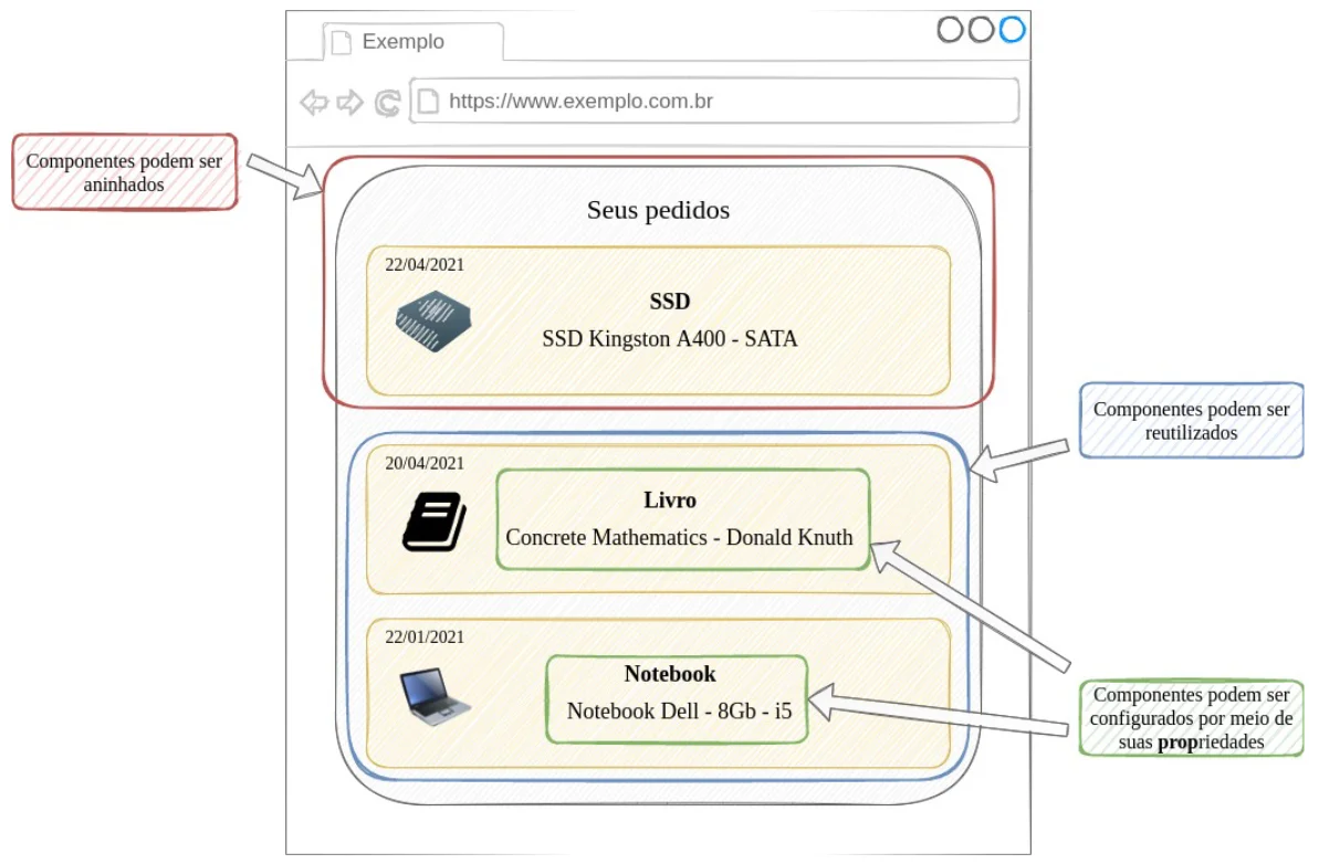 Página "Seus pedidos" com três cartões (SSD, Livro e Notebook), anotada com "Componentes podem ser aninhados", "Componentes podem ser reutilizados" e "Componentes podem ser configurados por meio de suas propriedades"