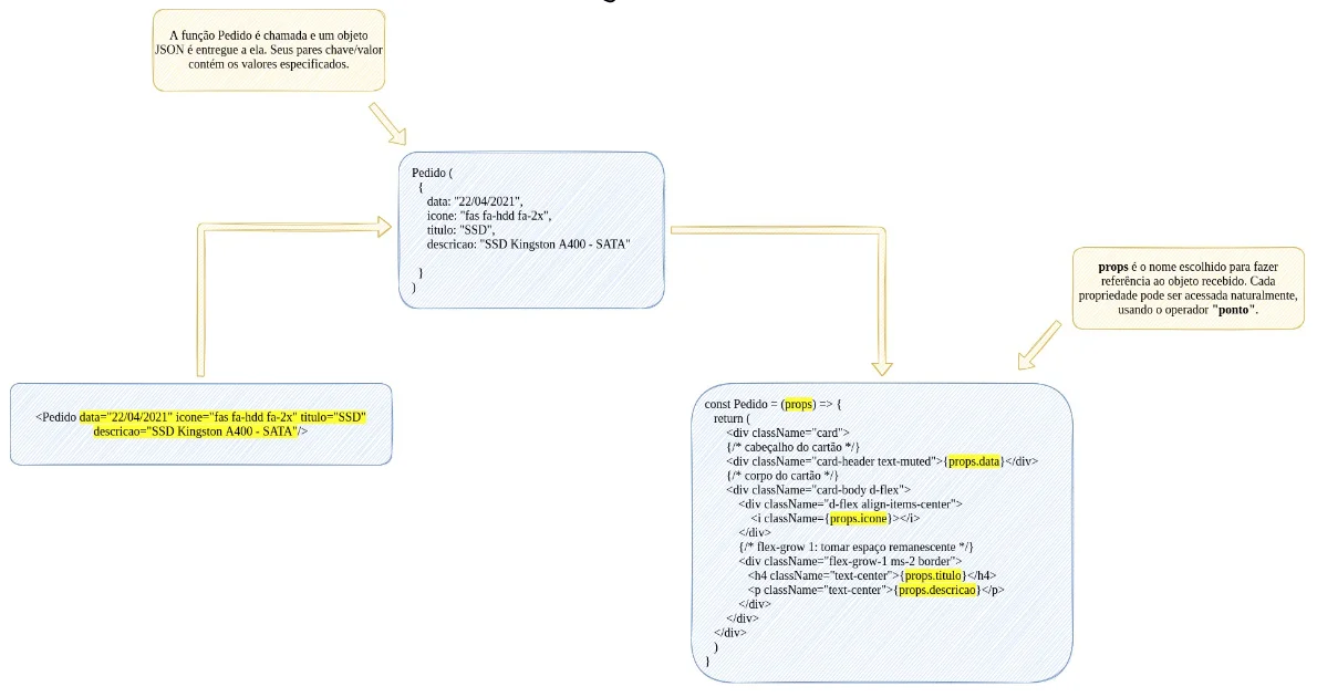 Diagrama: a tag Pedido com data, icone, titulo e descricao faz a função Pedido ser chamada com um objeto JSON contendo esses pares chave/valor; dentro do componente, props.data, props.icone, props.titulo e props.descricao são acessados com o operador ponto