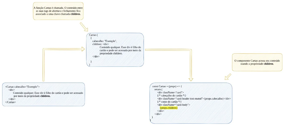Diagrama: a tag Cartao com cabecalho="Exemplo" e uma div filha faz a função Cartao ser chamada com um objeto contendo cabecalho e children; o componente exibe o conteúdo filho usando props.children