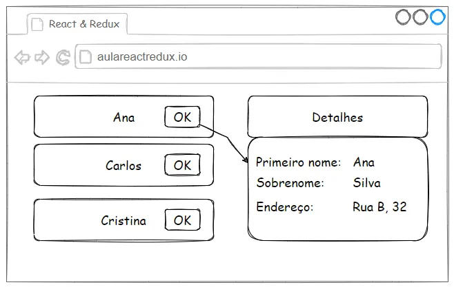 Janela "React & Redux" com uma lista de nomes (Ana, Carlos, Cristina), cada um com um botão OK, e ao lado um quadro "Detalhes" com primeiro nome Ana, sobrenome Silva e endereço Rua B, 32