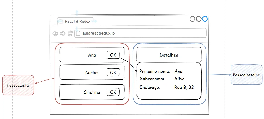 A tela da aplicação com a lista de pessoas identificada como PessoaLista e o quadro de detalhes identificado como PessoaDetalhe