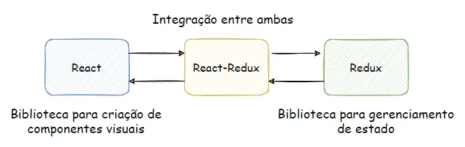 Integração entre ambas: React (biblioteca para criação de componentes visuais) ↔ React-Redux ↔ Redux (biblioteca para gerenciamento de estado)