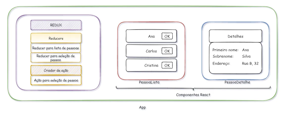 Ao lado dos componentes React (PessoaLista e PessoaDetalhe dentro de App), o Redux contém os reducers para a lista de pessoas e para a seleção de pessoa e o criador de ação para seleção de pessoa