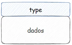 Uma solicitação composta por duas partes: type e dados