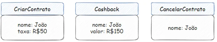 Três solicitações: CriarContrato (nome: João, taxa: R$50), Cashback (nome: João, valor: R$150) e CancelarContrato (nome: João)