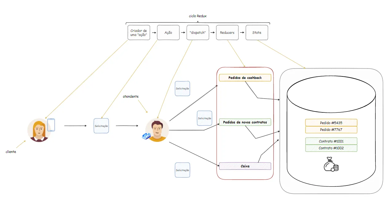 O ciclo Redux sobre a simulação: o cliente é o criador de ação, a solicitação é a ação, o atendente é o dispatch, os departamentos (Pedidos de cashback, Pedidos de novos contratos e Caixa) são os reducers e a base centralizada é o state