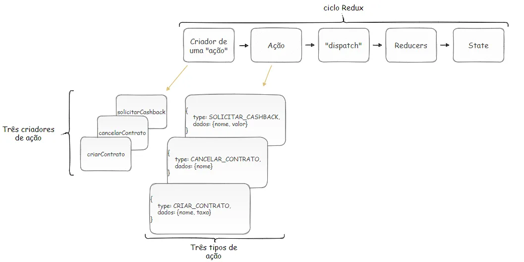 Ciclo Redux com os três criadores de ação (solicitarCashback, cancelarContrato, criarContrato) e os três tipos de ação (SOLICITAR_CASHBACK, CANCELAR_CONTRATO, CRIAR_CONTRATO) já implementados