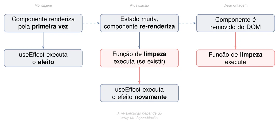 Diagrama em três colunas: Montagem (componente renderiza pela primeira vez e o useEffect executa o efeito), Atualização (estado muda, a função de limpeza executa se existir e o useEffect executa o efeito novamente, conforme o array de dependências) e Desmontagem (componente é removido do DOM e a função de limpeza executa)
