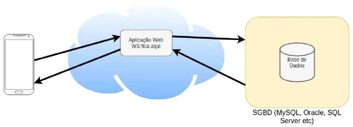 Um celular troca requisições e respostas com uma aplicação web (onde fica o Web Service) na nuvem, que por sua vez acessa a base de dados de um SGBD como MySQL, Oracle ou SQL Server