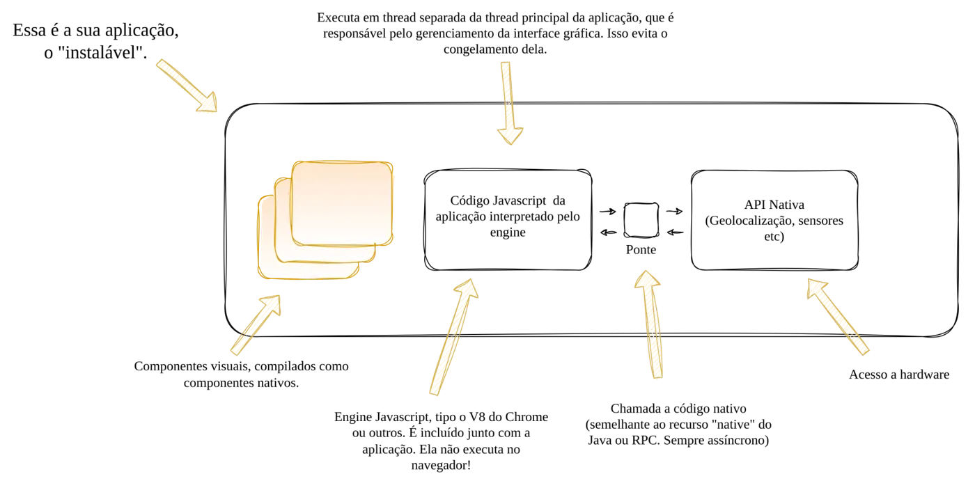 Diagrama da aplicação instalável: componentes visuais compilados como nativos, o código JavaScript interpretado pelo engine, uma ponte e a API nativa de acesso a hardware