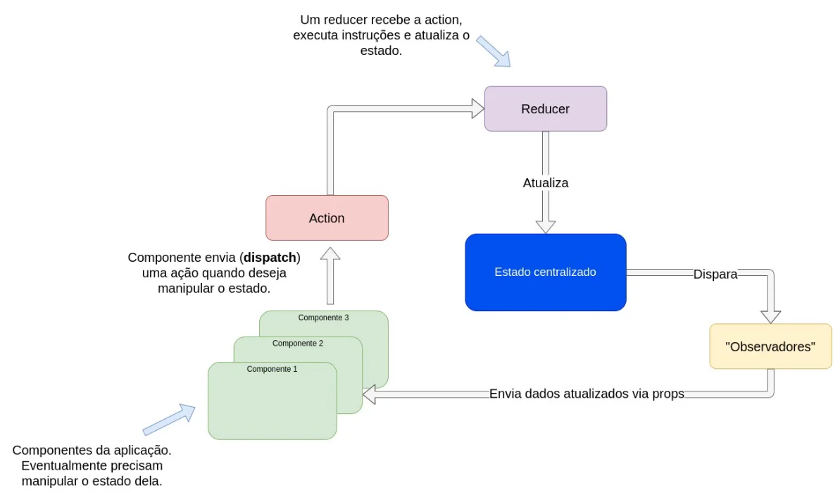 Diagrama: componentes da aplicação enviam (dispatch) uma Action quando desejam manipular o estado; o Reducer recebe a action, executa instruções e atualiza o estado centralizado; a atualização dispara os "observadores", que enviam dados atualizados via props aos componentes