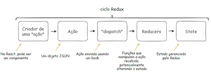 Ciclo Redux em cinco caixas encadeadas: Criador de uma "ação" (no React, pode ser um componente), Ação (um objeto JSON), "dispatch" (ação enviada usando um hook), Reducers (funções que manipulam a ação recebida, potencialmente alterando o estado) e State (estado gerenciado pelo Redux)