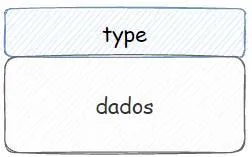Uma caixa com duas partes: type em cima e dados embaixo