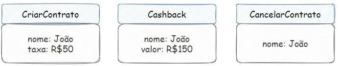 Três solicitações: CriarContrato com nome João e taxa R$50, Cashback com nome João e valor R$150, e CancelarContrato com nome João