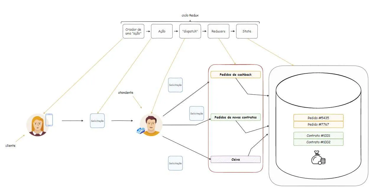 O ciclo Redux associado à simulação: o cliente é o criador da ação, a solicitação é a ação, o atendente faz o dispatch, os departamentos de pedidos de cashback, novos contratos e caixa são os reducers e a base centralizada é o state