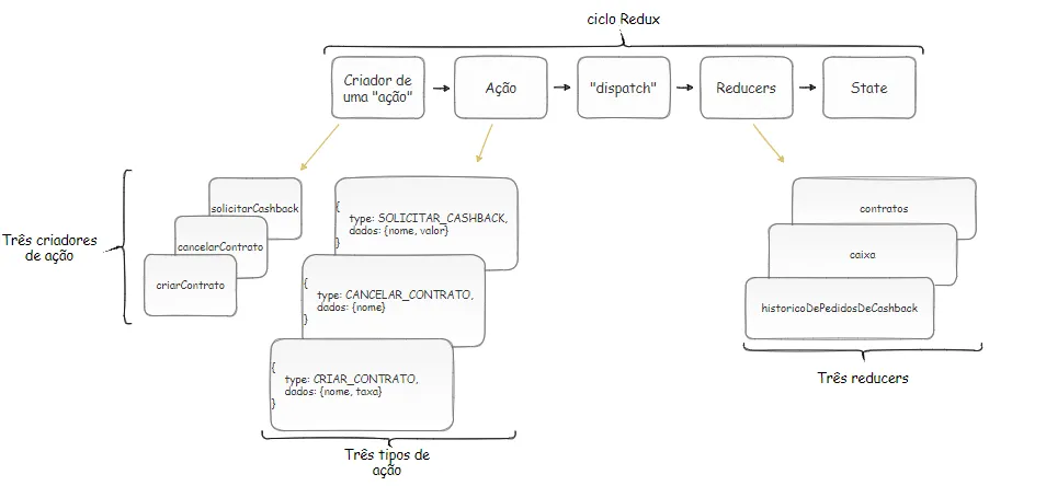 Ciclo Redux com os três criadores de ação, os três tipos de ação e, ligados a "Reducers", os três reducers: historicoDePedidosDeCashback, caixa e contratos