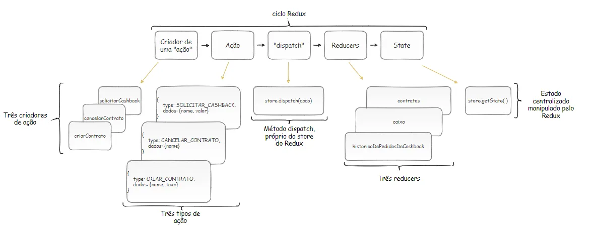 Ciclo Redux completo: três criadores de ação, três tipos de ação, store.dispatch(acao) como método dispatch próprio do store do Redux, os três reducers e store.getState() como estado centralizado manipulado pelo Redux