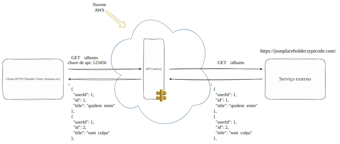 Diagrama: um cliente HTTP (Thunder Client, Postman etc.) faz GET /albums com a chave de API na nuvem AWS; o API Gateway repassa GET /albums para https://jsonplaceholder.typicode.com/albums e devolve a lista de álbuns com userId, id e title