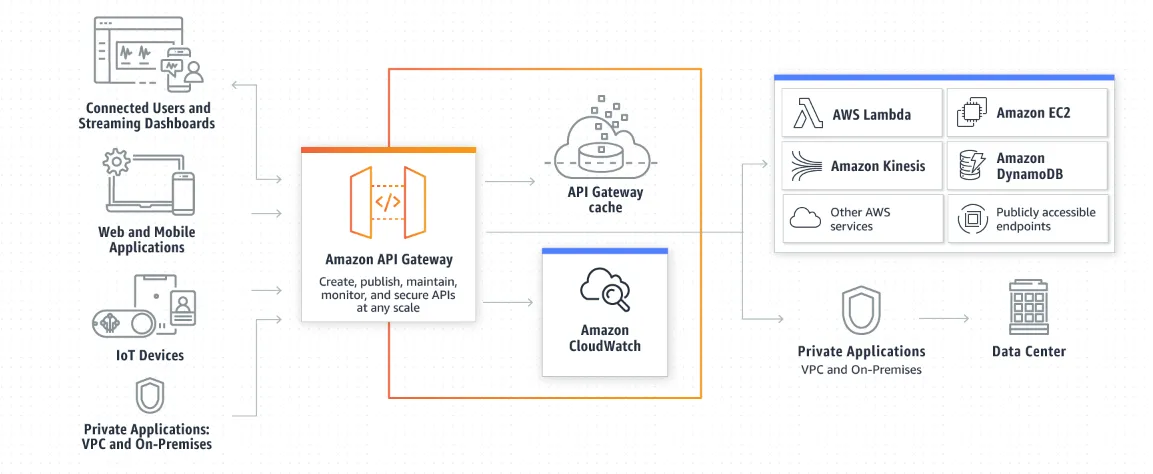Diagrama do Amazon API Gateway: clientes (aplicações web e mobile, dispositivos IoT, aplicações privadas) chamam o API Gateway, que tem cache e é monitorado pelo CloudWatch, e encaminha para Lambda, EC2, outros serviços AWS, endpoints públicos e aplicações em VPC ou on-premises