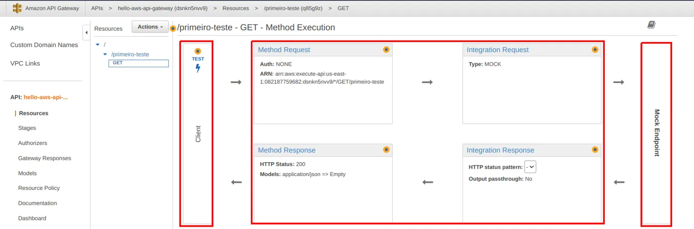 Execução do método com os quadros Method Request, Integration Request, Integration Response e Method Response, e a barra Test à esquerda
