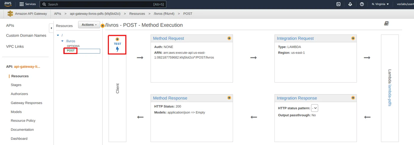 Método POST selecionado com o link Test destacado ao lado do quadro Method Request
