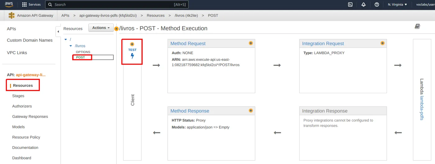 Tela Method Execution do POST com o botão TEST destacado; o quadro Integration Request mostra Type LAMBDA_PROXY