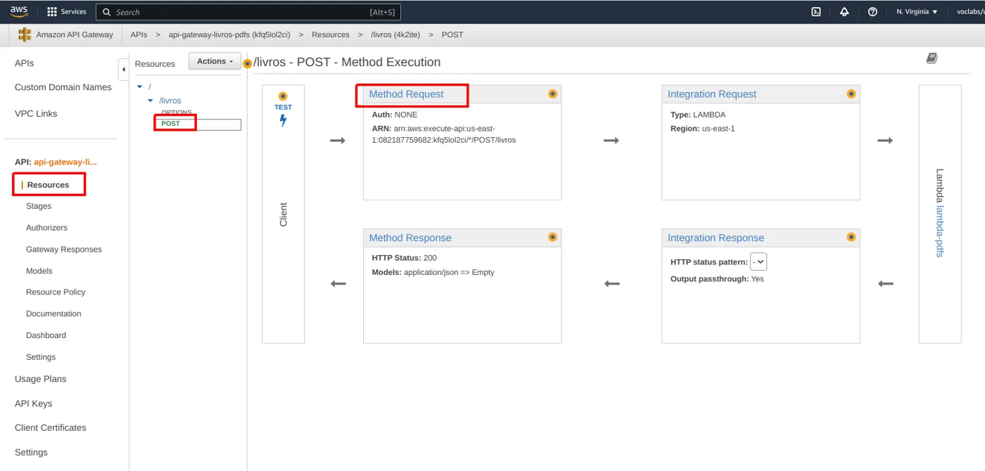 Tela Method Execution do POST com o quadro Method Request destacado