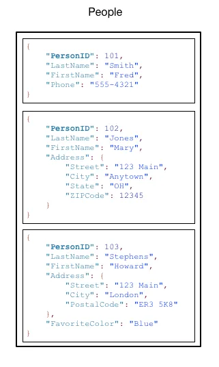 Tabela People com três itens identificados por PersonID, cada um com atributos diferentes, como LastName, FirstName, Phone, Address e FavoriteColor