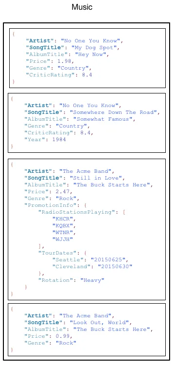 Tabela Music com itens identificados por Artist e SongTitle, com atributos como AlbumTitle, Price, Genre e CriticRating
