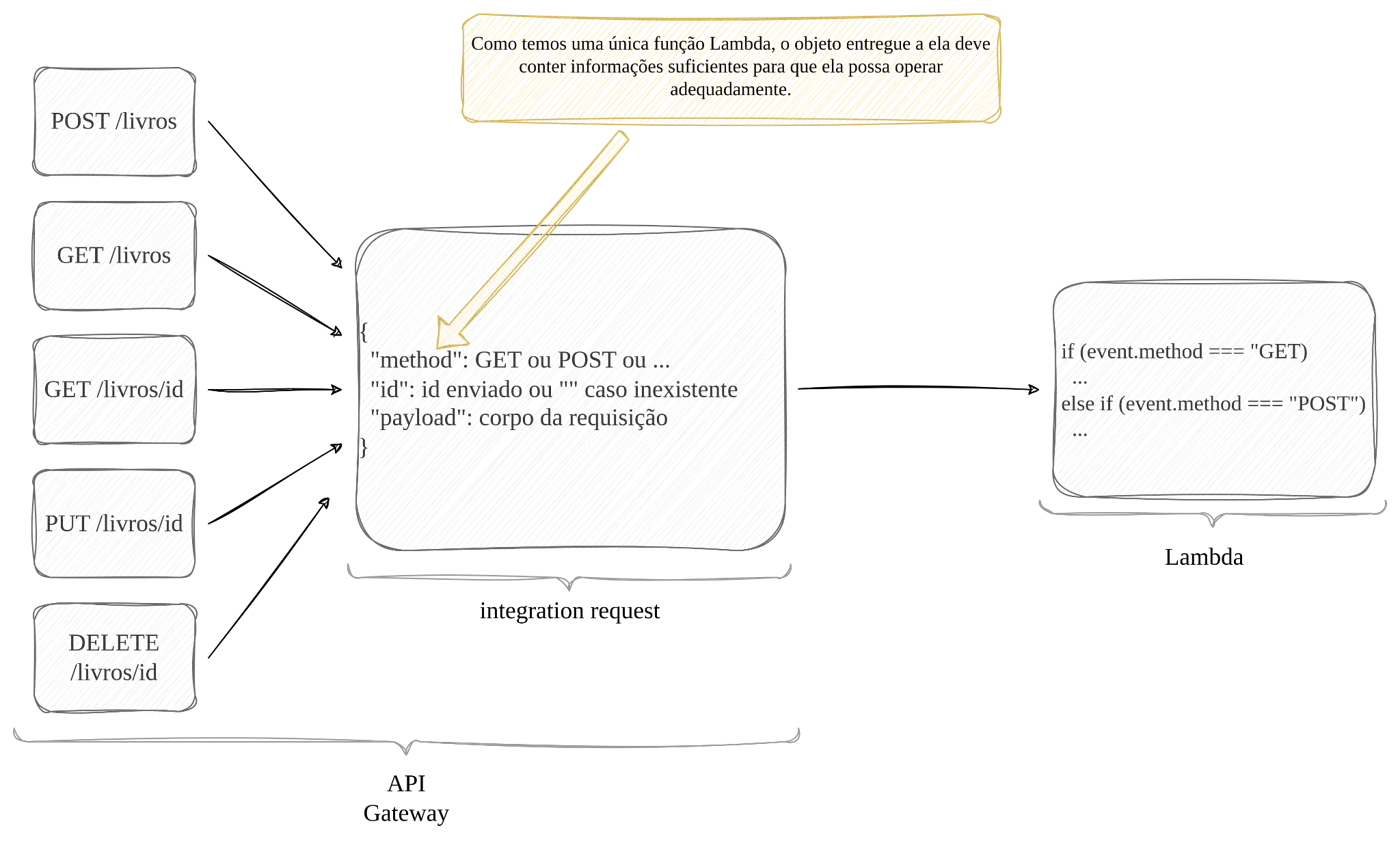 Diagrama: os cinco endpoints do API Gateway passam por uma fase de integration request que monta um objeto com method, id e payload e o entregam a uma única Lambda, que usa if/else sobre o método