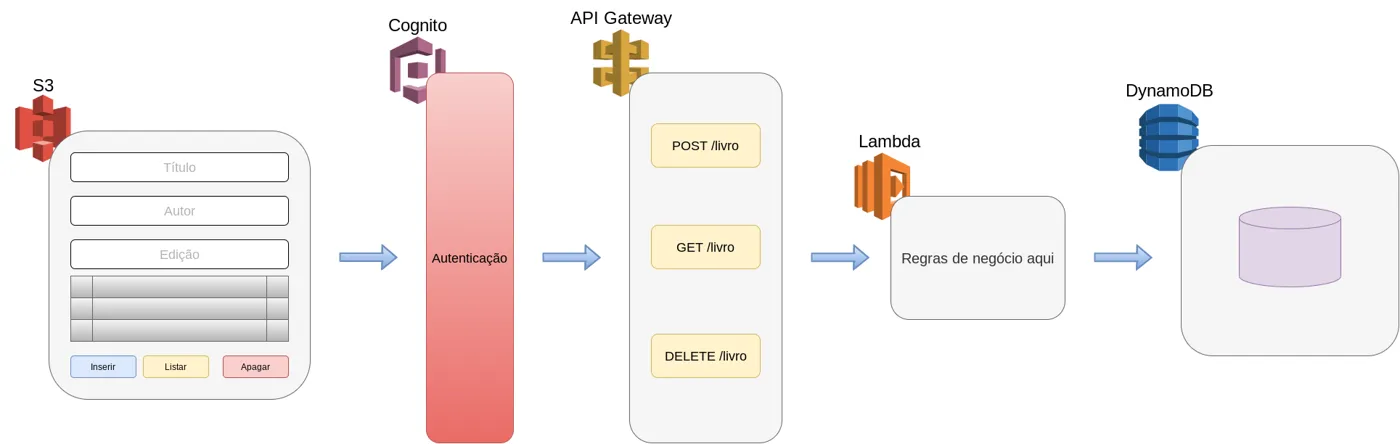 Arquitetura da solução: páginas no S3, autenticação com Cognito, API Gateway, função Lambda e tabela no DynamoDB