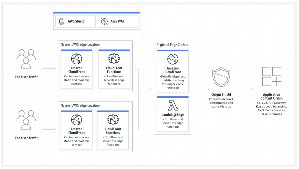 Diagrama do CloudFront: tráfego de usuários chega à AWS Edge Location mais próxima (Amazon CloudFront e CloudFront Functions), protegida por AWS Shield e AWS WAF, passa pelos Regional Edge Caches e pelo Origin Shield até a origem do conteúdo (S3, EC2, API Gateway etc.)