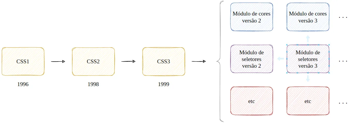 Linha do tempo com CSS1 em 1996, CSS2 em 1998 e CSS3 em 1999, e CSS3 dividida em módulos, cada um com as suas próprias versões