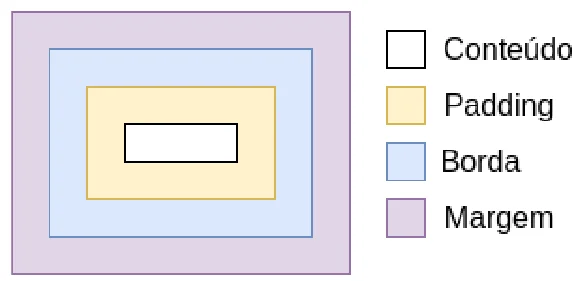 Diagrama de caixas aninhadas: o conteúdo no centro, envolvido pelo padding, depois pela borda e, por fora, pela margem