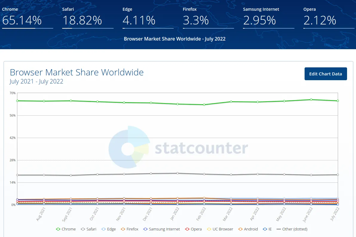 Gráfico Browser Market Share Worldwide de julho de 2021 a julho de 2022: Chrome 65,14%, Safari 18,82%, Edge 4,11%, Firefox 3,3%, Samsung Internet 2,95% e Opera 2,12%