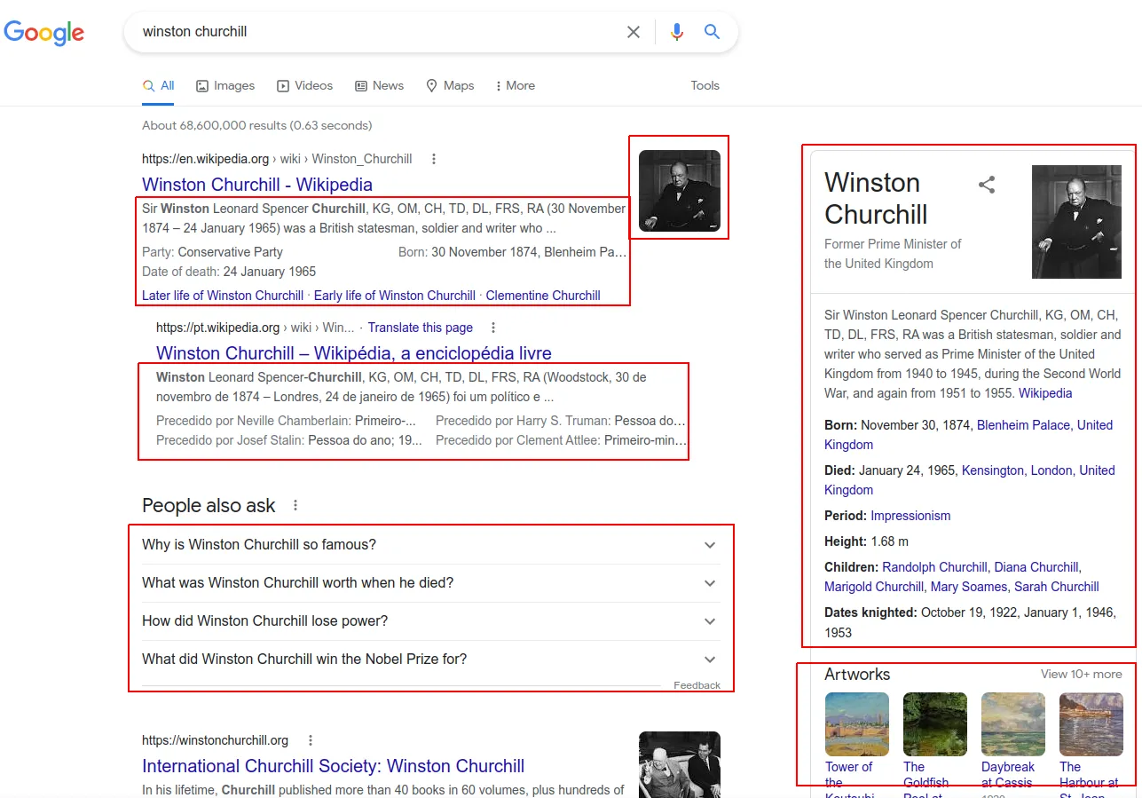 Página de resultados do Google para "winston churchill", com destaques em vermelho na foto e nos dados do resultado da Wikipédia, na lista "People also ask" e no painel lateral com foto, datas, cônjuge, filhos e obras de arte