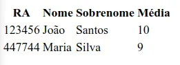 Tabela com cabeçalho em negrito "RA Nome Sobrenome Média" e as linhas de João Santos e Maria Silva