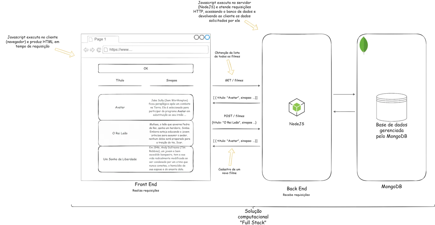 Diagrama da solução: o navegador com a aplicação de filmes envia requisições HTTP ao Back End em Node.js, que lê e grava os dados em uma base gerenciada pelo MongoDB; o conjunto forma a aplicação Full Stack