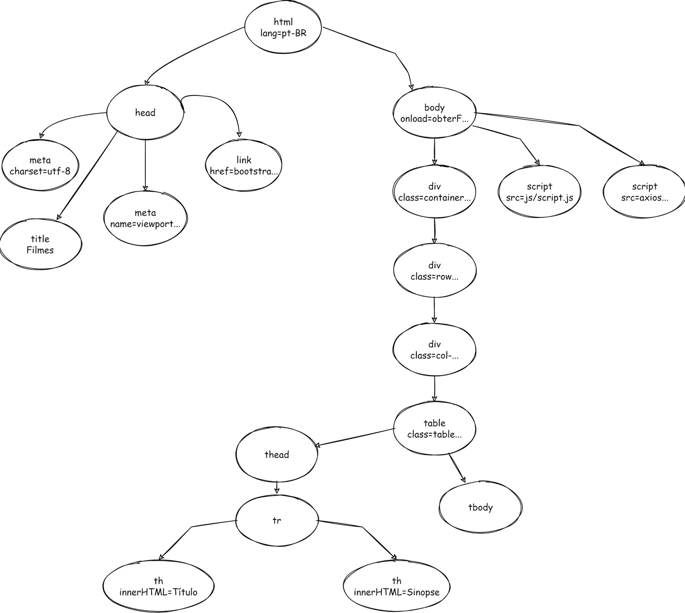 Árvore DOM do documento: html na raiz com head (meta, title, link) e body; dentro do body, as divs container, row e col, a table com thead, tr, th Título e th Sinopse, tbody e os scripts