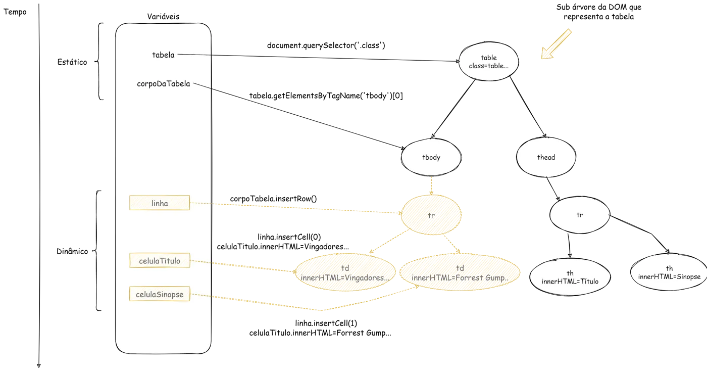 Diagrama da subárvore da tabela: document.querySelector encontra a table, getElementsByTagName encontra o tbody, insertRow cria um tr e insertCell cria as células td com o título e a sinopse