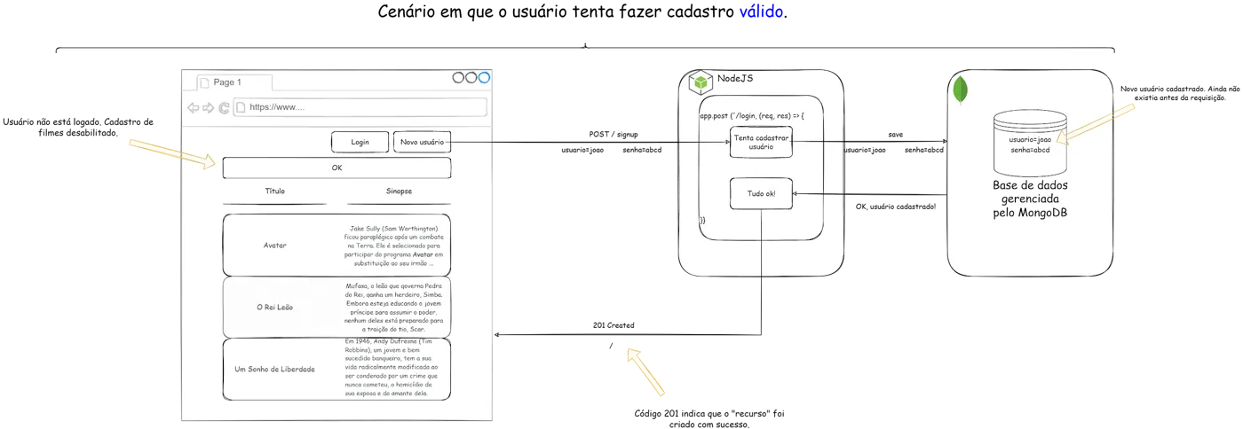 Diagrama do cenário de cadastro válido: o Front End envia login e senha ao Back End, que criptografa a senha e a armazena no MongoDB, e a interface confirma o cadastro