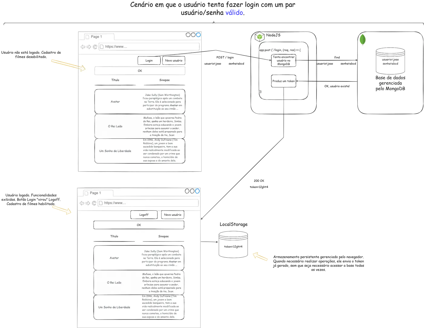 Diagrama do login com usuário e senha válidos: o Back End consulta o MongoDB, gera o token JWT e o devolve; o Front End habilita o cadastro de filmes e guarda o token no LocalStorage