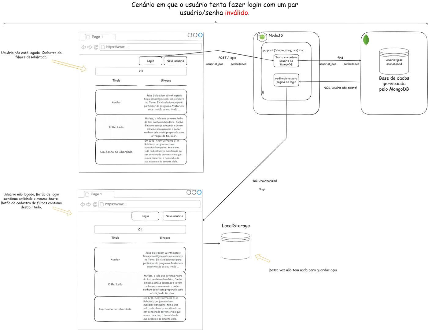 Diagrama do login com par usuário/senha inválido: o Back End responde com erro, o Front End mantém o cadastro de filmes desabilitado e nada é armazenado no LocalStorage