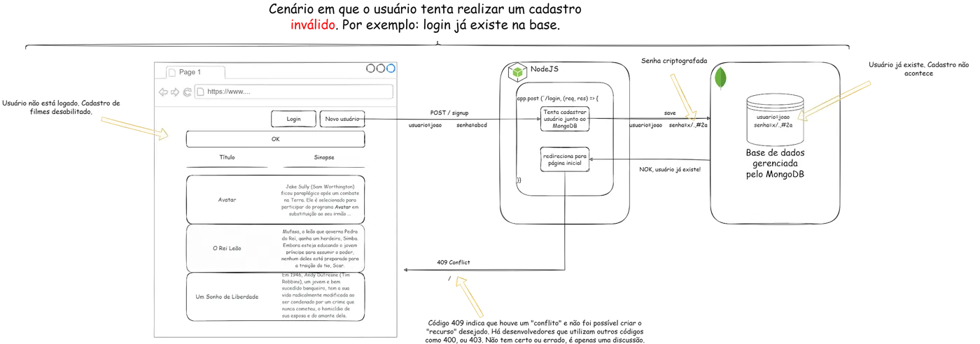 Diagrama do cenário de cadastro inválido: o login já existe no MongoDB, o Back End responde com erro e o Front End exibe uma mensagem