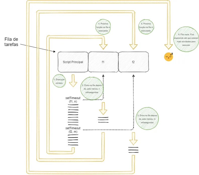Diagrama do event loop: a fila de tarefas contém o script principal, f1 e f2. O script principal executa e chama setTimeout(f1, n) e setTimeout(f2, m); f1 entra na fila depois de pelo menos n milissegundos e f2 depois de pelo menos m milissegundos; em seguida, cada próxima função da fila é executada e, com a fila vazia, o ambiente fica esperando novas atividades